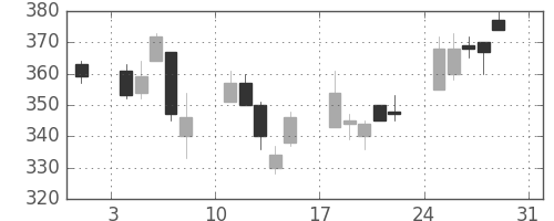 新生銀の日足チャート(2008年8月)