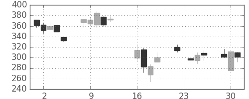 新生銀の日足チャート(2008年9月)