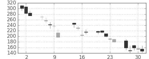 新生銀の日足チャート(2008年10月)
