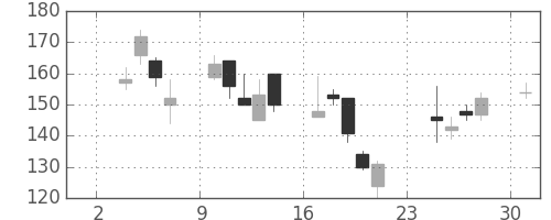 新生銀の日足チャート(2008年11月)