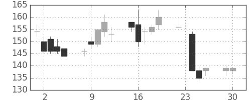 新生銀の日足チャート(2008年12月)