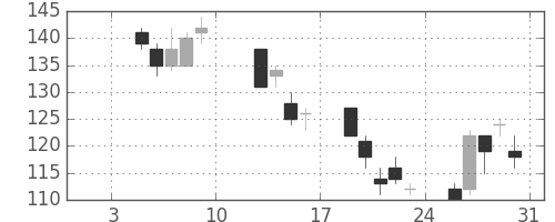 新生銀の日足チャート(2009年1月)