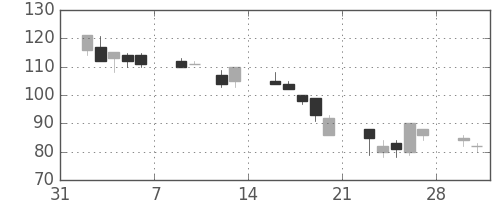 新生銀の日足チャート(2009年2月)