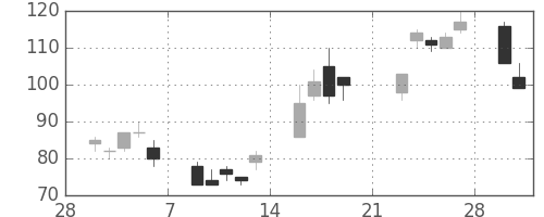新生銀の日足チャート(2009年3月)