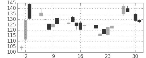 新生銀の日足チャート(2009年4月)