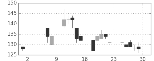 新生銀の日足チャート(2009年5月)