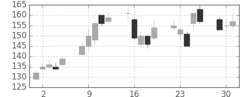 新生銀の日足チャート(2009年6月)