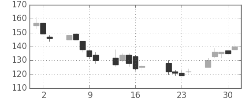 新生銀の日足チャート(2009年7月)