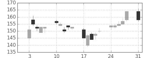 新生銀の日足チャート(2009年8月)