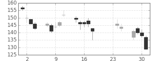 新生銀の日足チャート(2009年9月)