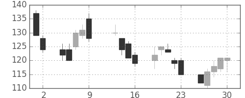 新生銀の日足チャート(2009年10月)