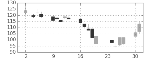 新生銀の日足チャート(2009年11月)