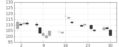 新生銀の日足チャート(2009年12月)