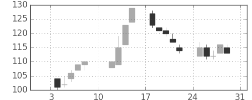 新生銀の日足チャート(2010年1月)