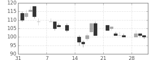 新生銀の日足チャート(2010年2月)