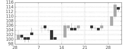 新生銀の日足チャート(2010年3月)