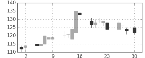 新生銀の日足チャート(2010年4月)