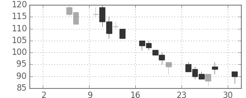 新生銀の日足チャート(2010年5月)