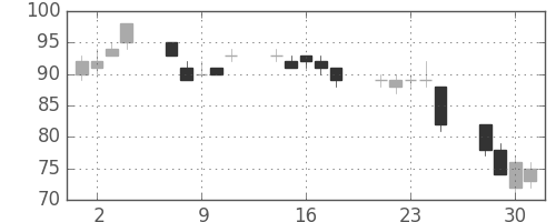 新生銀の日足チャート(2010年6月)