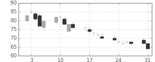 新生銀の日足チャート(2010年8月)
