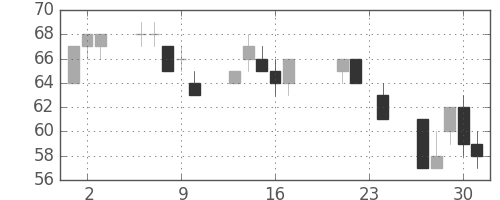 新生銀の日足チャート(2010年9月)