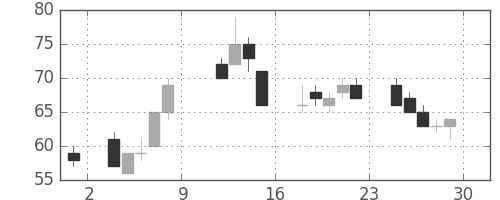 新生銀の日足チャート(2010年10月)