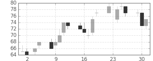 新生銀の日足チャート(2010年11月)