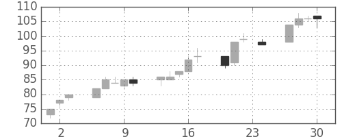 新生銀の日足チャート(2010年12月)