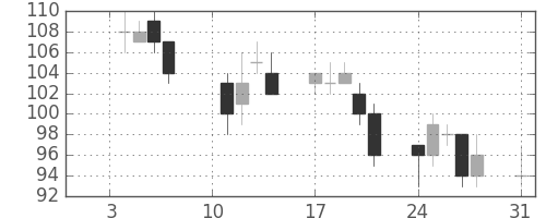 新生銀の日足チャート(2011年1月)