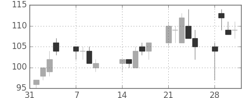 新生銀の日足チャート(2011年2月)
