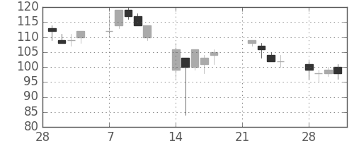 新生銀の日足チャート(2011年3月)