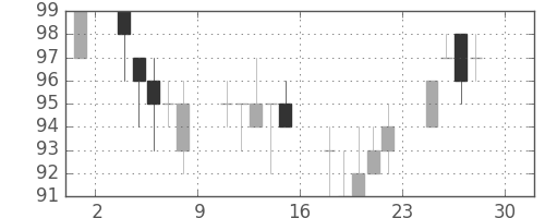 新生銀の日足チャート(2011年4月)