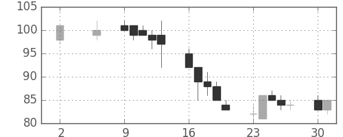 新生銀の日足チャート(2011年5月)