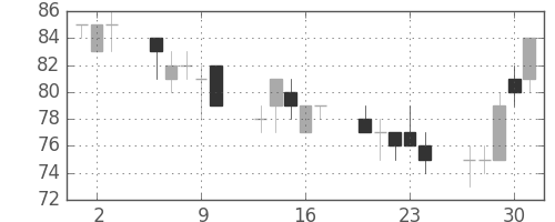 新生銀の日足チャート(2011年6月)