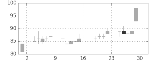 新生銀の日足チャート(2011年7月)