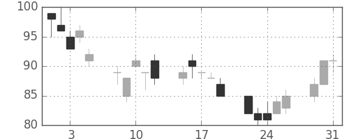 新生銀の日足チャート(2011年8月)