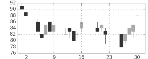 新生銀の日足チャート(2011年9月)