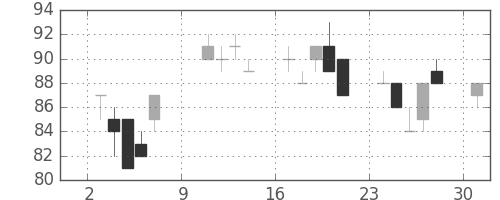新生銀の日足チャート(2011年10月)