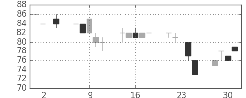 新生銀の日足チャート(2011年11月)
