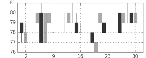 新生銀の日足チャート(2011年12月)