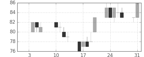 新生銀の日足チャート(2012年1月)