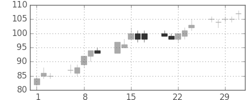 新生銀の日足チャート(2012年2月)
