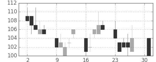新生銀の日足チャート(2012年4月)