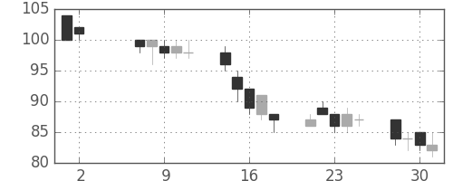 新生銀の日足チャート(2012年5月)