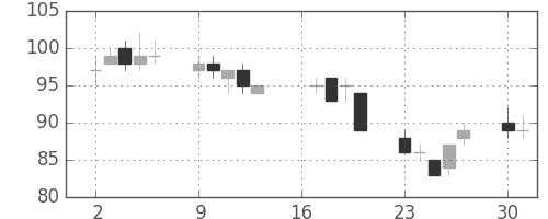 新生銀の日足チャート(2012年7月)