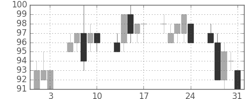 新生銀の日足チャート(2012年8月)