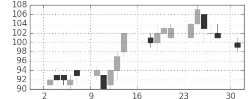 新生銀の日足チャート(2012年9月)