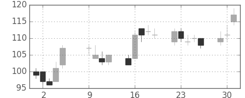 新生銀の日足チャート(2012年10月)