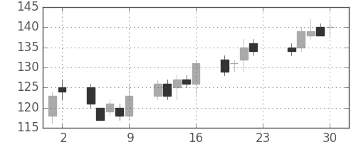 新生銀の日足チャート(2012年11月)
