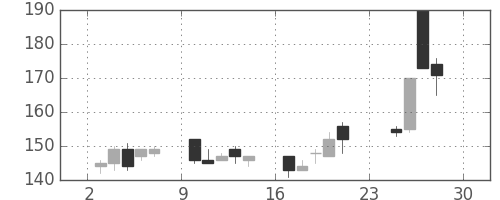 新生銀の日足チャート(2012年12月)